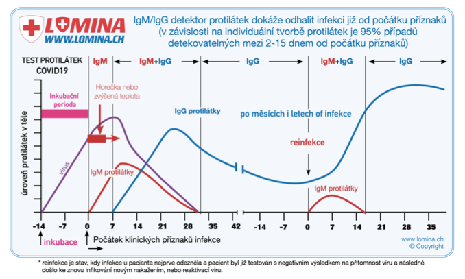 Rychlotest na přítomnost protilátek COVID-19 (IgM/IgG)